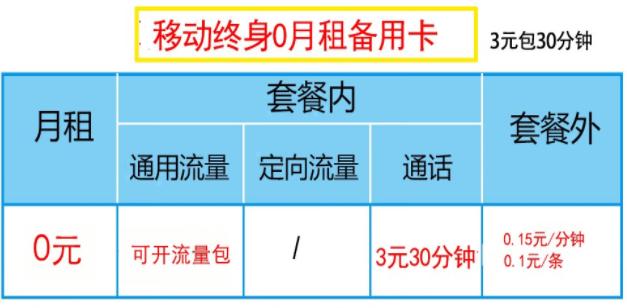 銀盛通信 移動(dòng)終身0月租備用卡 3元包30分鐘全國(guó)通話(huà) 可開(kāi)流量包 默認(rèn)0.29元/M